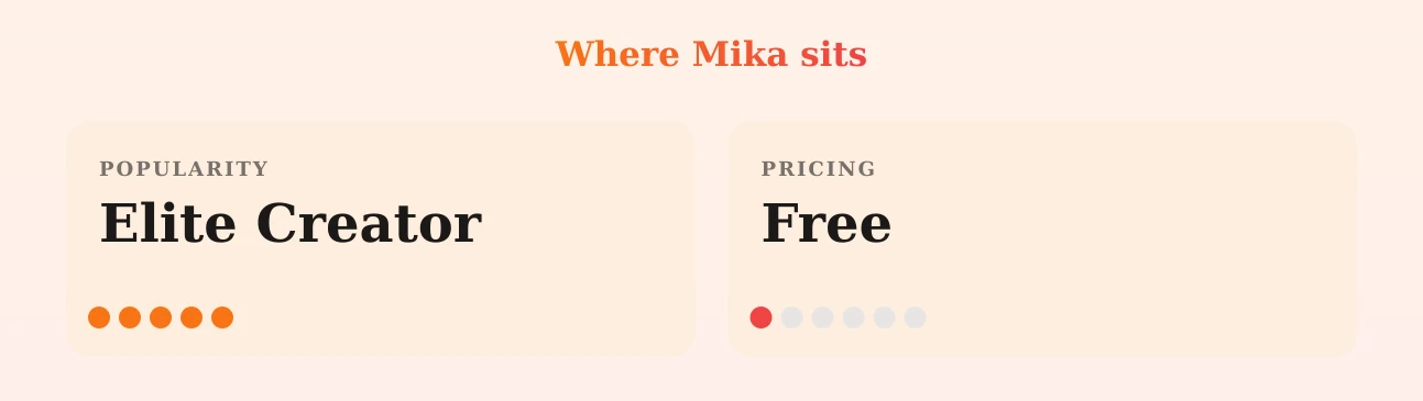 Mika — popularity and pricing tiers