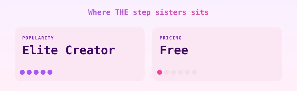 THE step sisters — popularity and pricing tiers