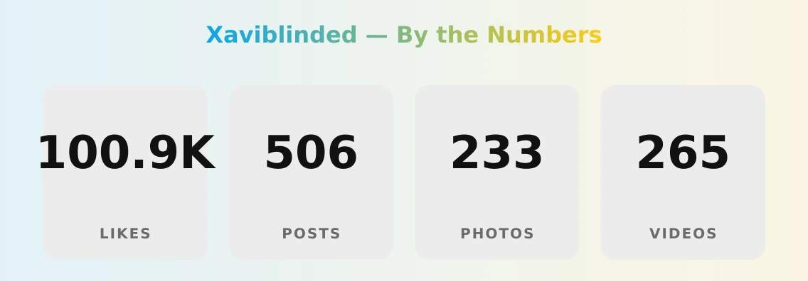 Xaviblinded — content metrics