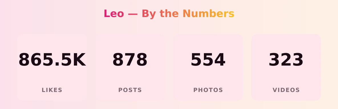 Leo — content metrics