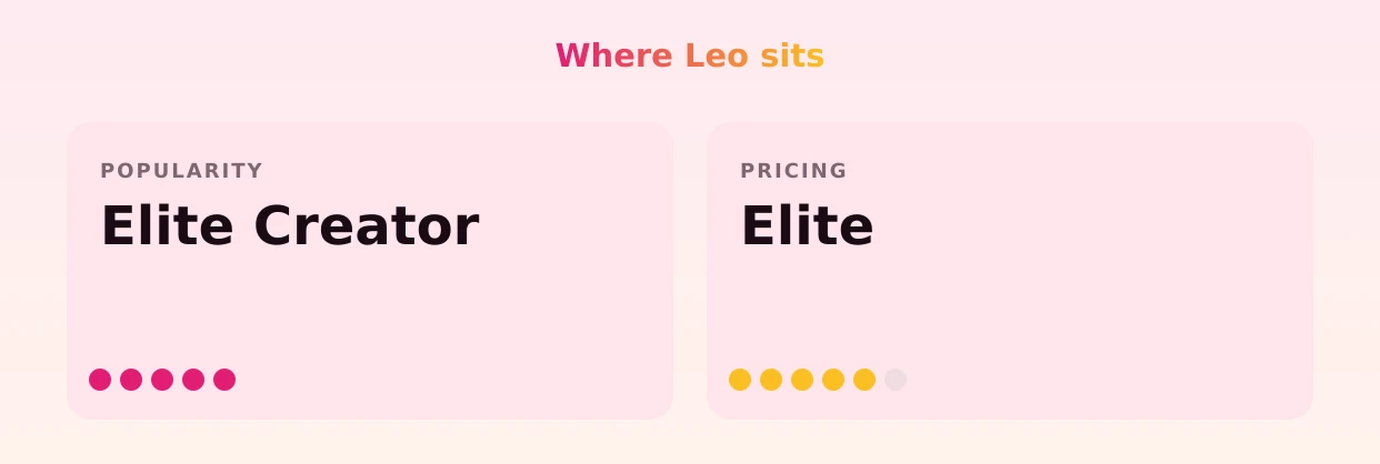 Leo — popularity and pricing tiers