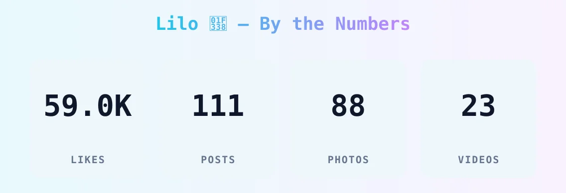 Lilo 🌸 — content metrics