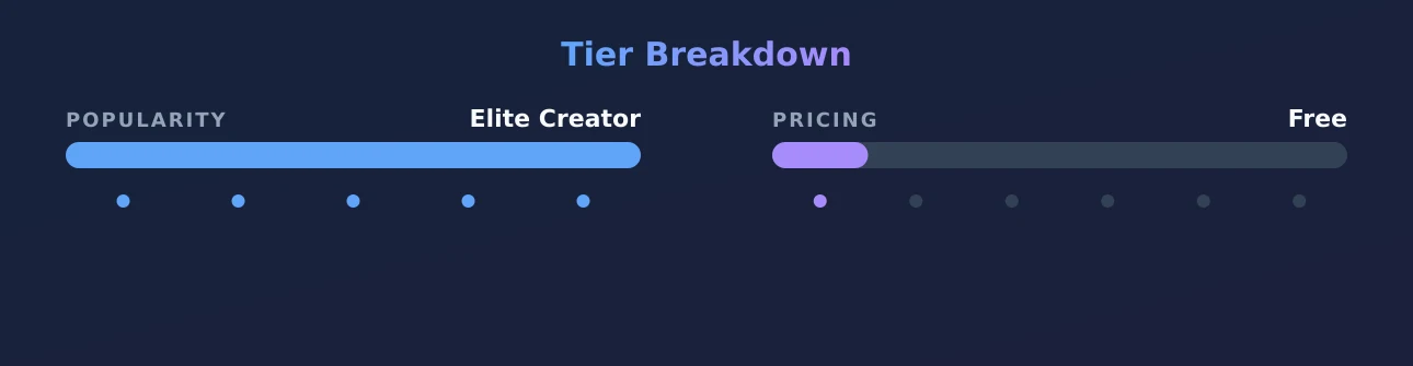 Miranda — popularity and pricing tiers