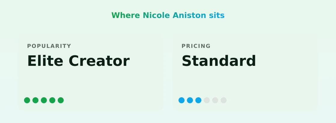 Nicole Aniston — popularity and pricing tiers