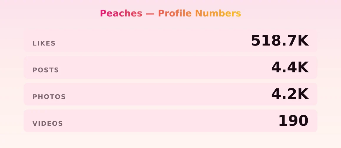 Peaches — content metrics