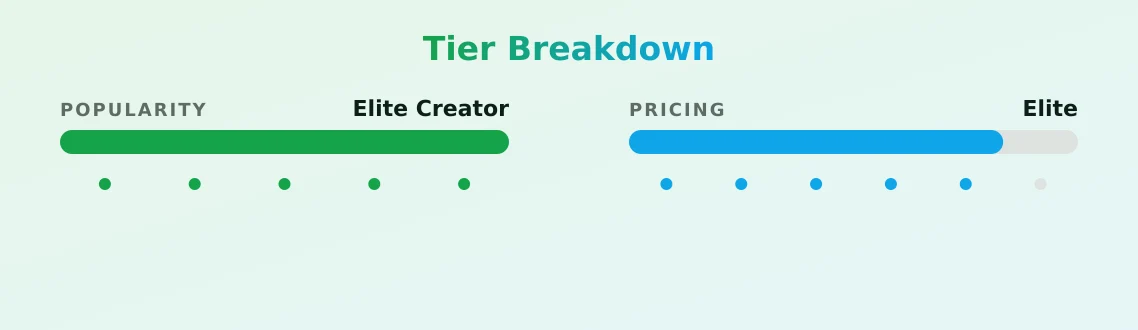 Britt — popularity and pricing tiers