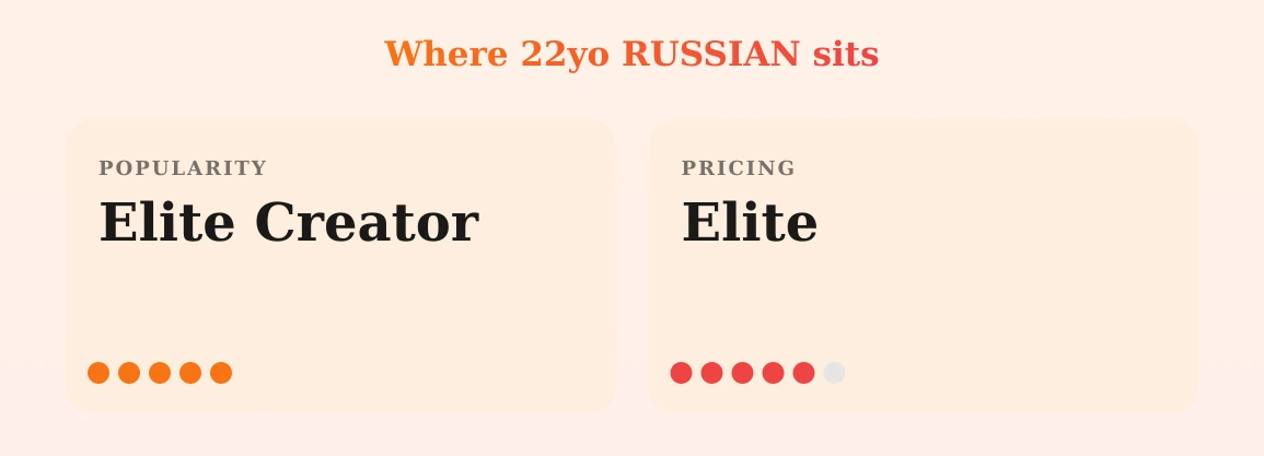 22yo RUSSIAN — popularity and pricing tiers