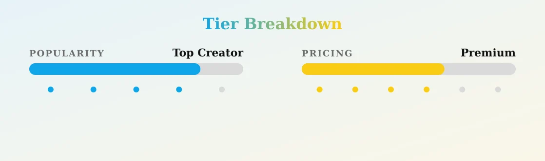 Natalia ❤️ — popularity and pricing tiers