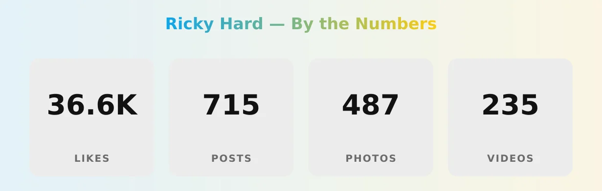 Ricky Hard — content metrics