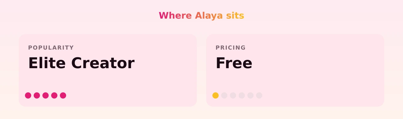 Alaya — popularity and pricing tiers