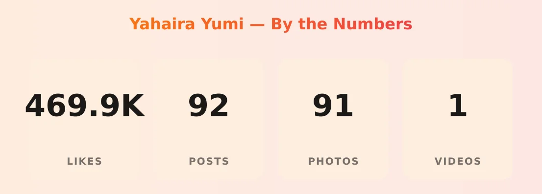 Yahaira Yumi — content metrics