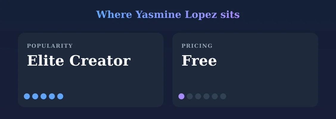 Yasmine Lopez — popularity and pricing tiers