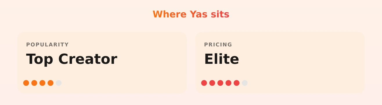 Yas — popularity and pricing tiers