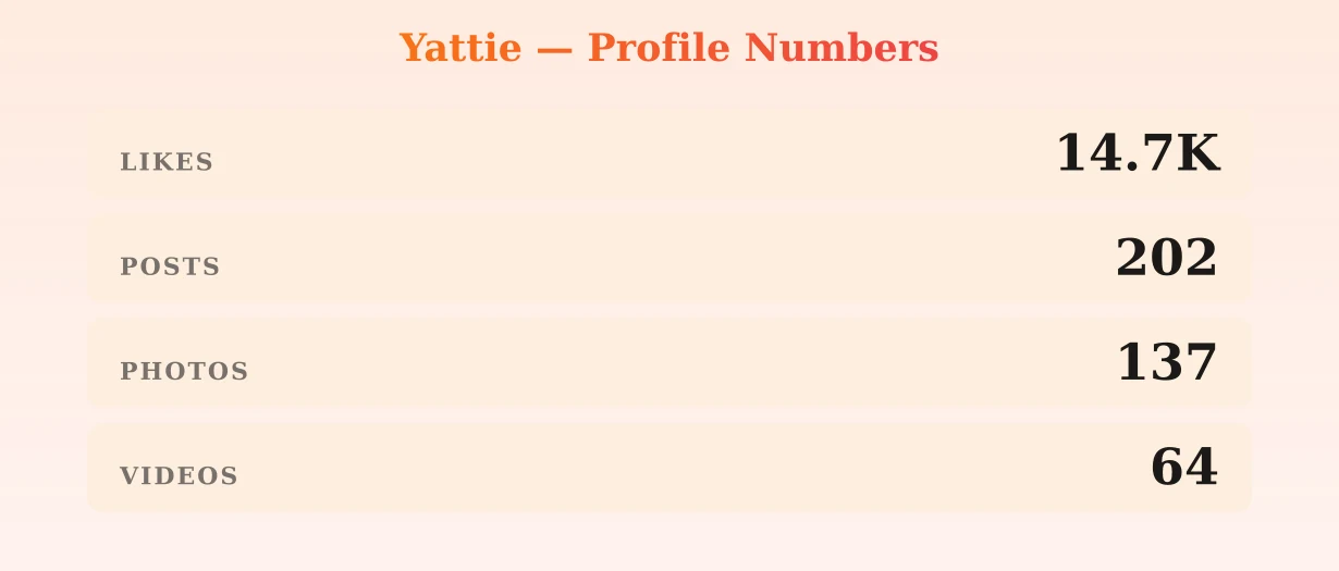 Yattie — content metrics