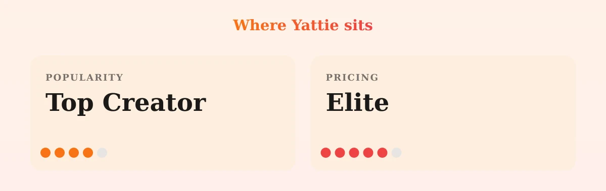 Yattie — popularity and pricing tiers