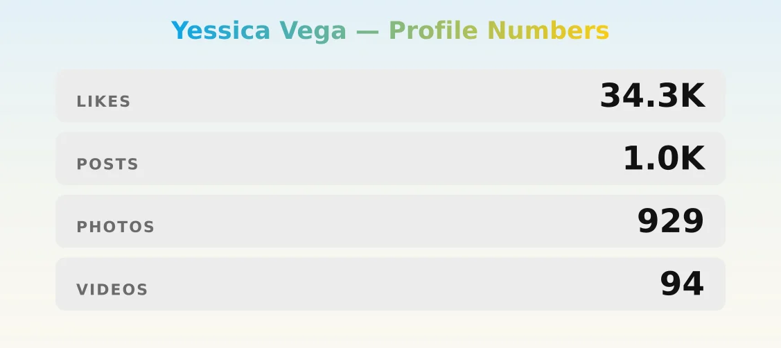 Yessica Vega — content metrics