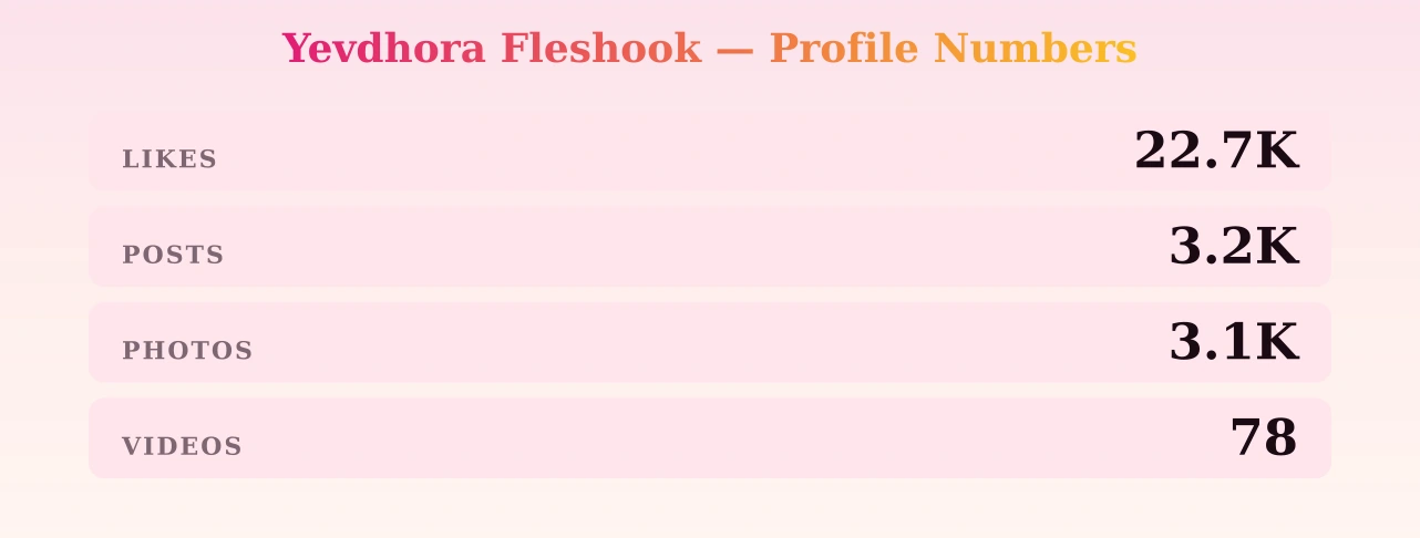 Yevdhora Fleshook — content metrics