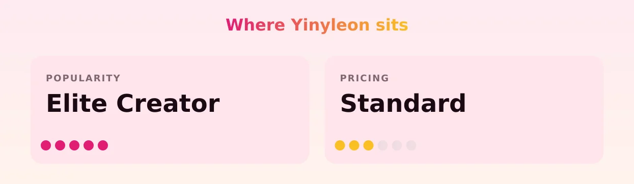 Yinyleon — popularity and pricing tiers