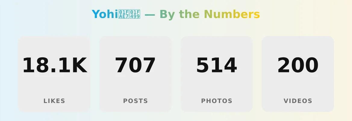 Yohi🫧💙 — content metrics