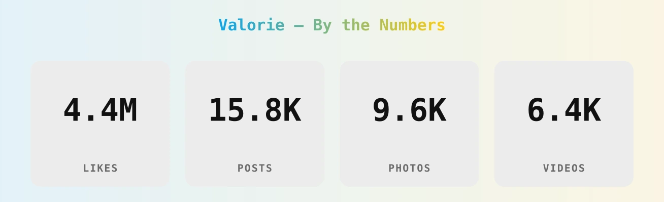 Valorie — content metrics