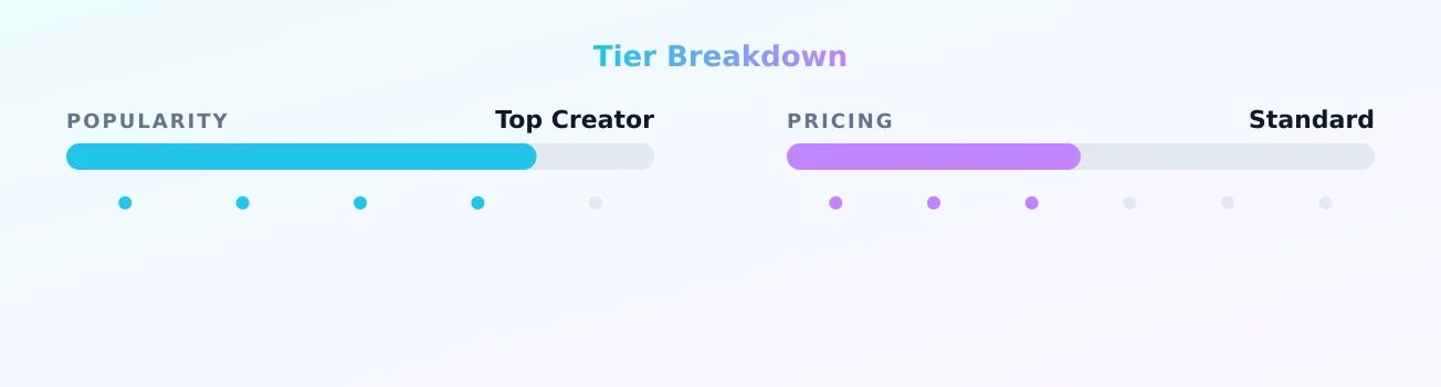 Sarah — popularity and pricing tiers