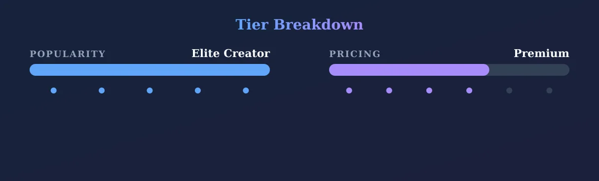 Foxy Mia VIP — popularity and pricing tiers