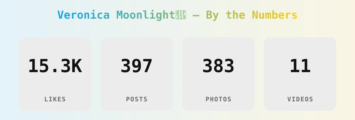 Veronica Moonlight🌙 — content metrics