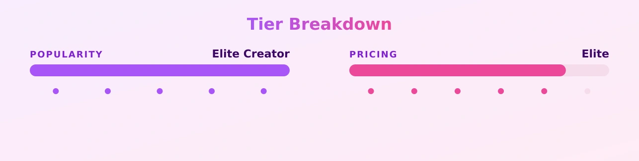 YummyCouple — popularity and pricing tiers