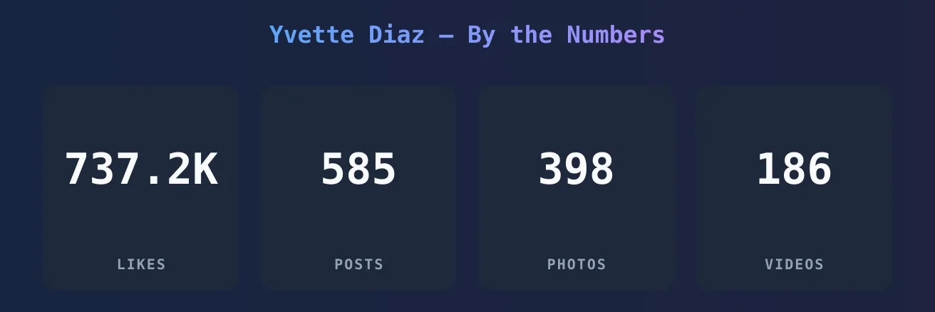 Yvette Diaz — content metrics
