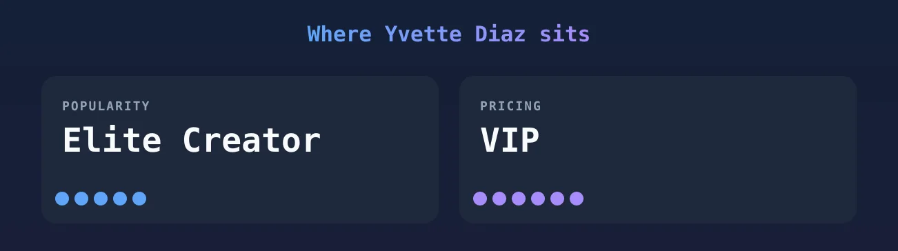Yvette Diaz — popularity and pricing tiers