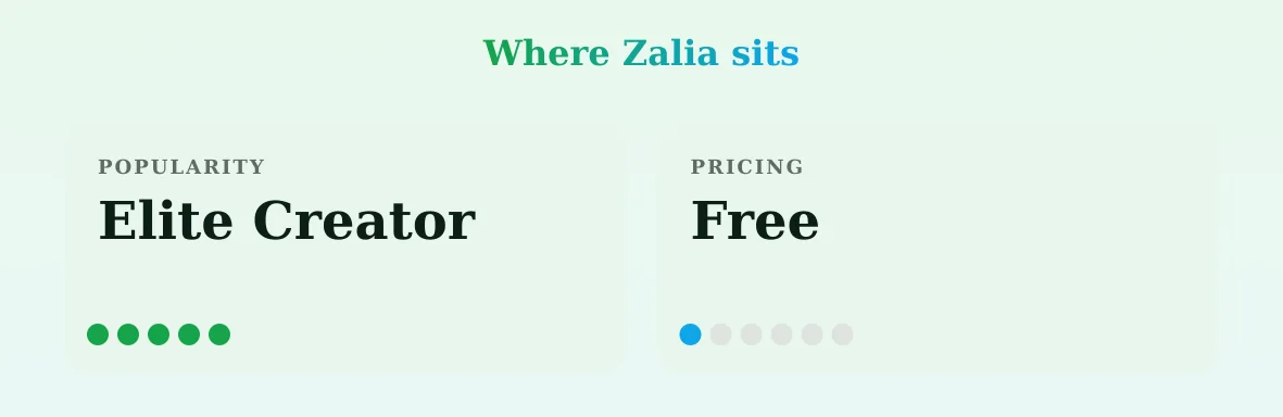 Zalia — popularity and pricing tiers