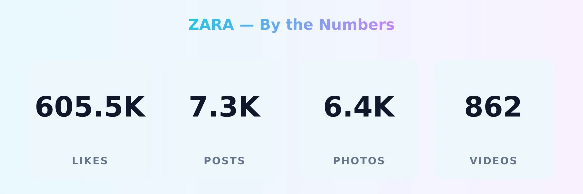 ZARA — content metrics