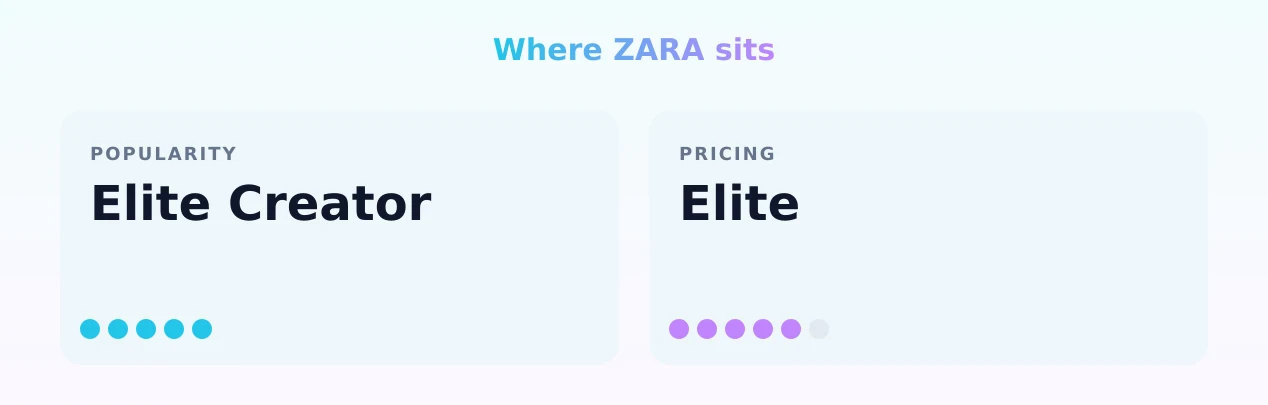 ZARA — popularity and pricing tiers
