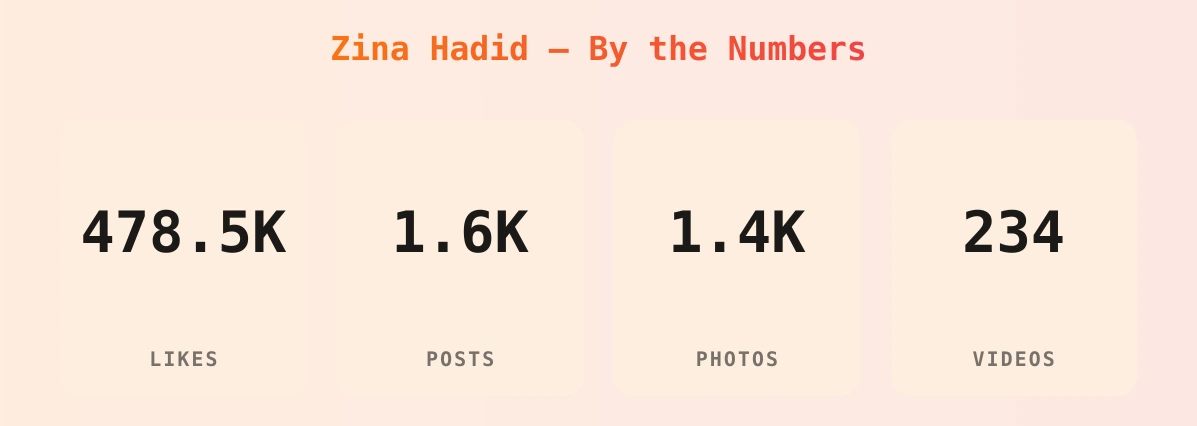 Zina Hadid — content metrics
