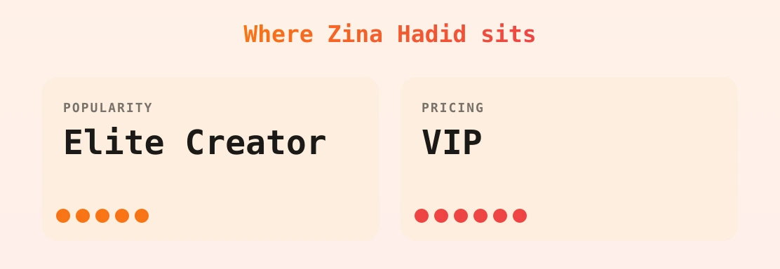 Zina Hadid — popularity and pricing tiers