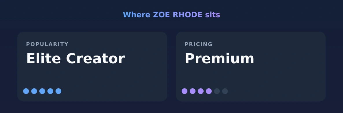 ZOE RHODE — popularity and pricing tiers