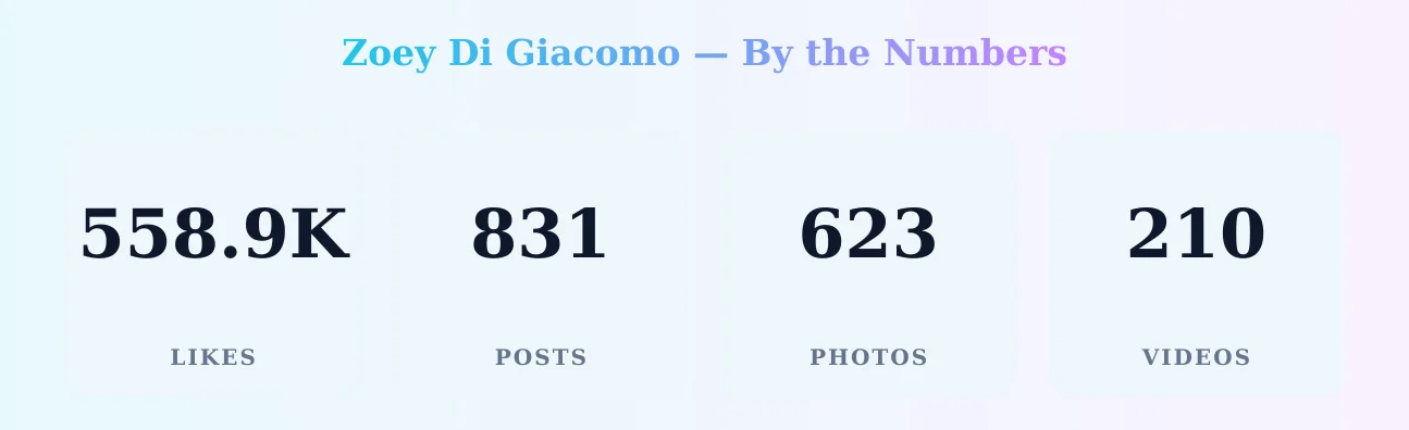 Zoey Di Giacomo — content metrics