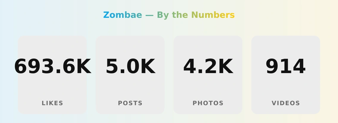Zombae — content metrics