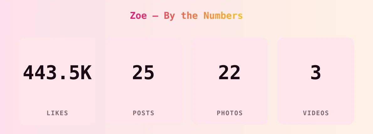 Zoe — content metrics