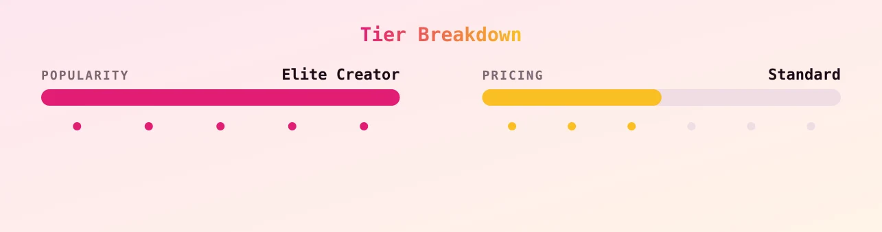 Zoe — popularity and pricing tiers